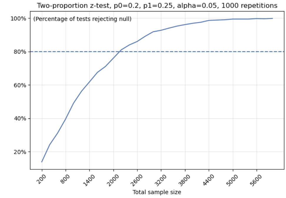 Total sample size