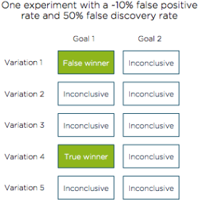 I detta experiment finns det två vinnare av tio testade kombinationer av målvariation. Endast en av dessa vinnare skiljer sig faktiskt från baslinjen, medan den andra är ett falskt positivt resultat.