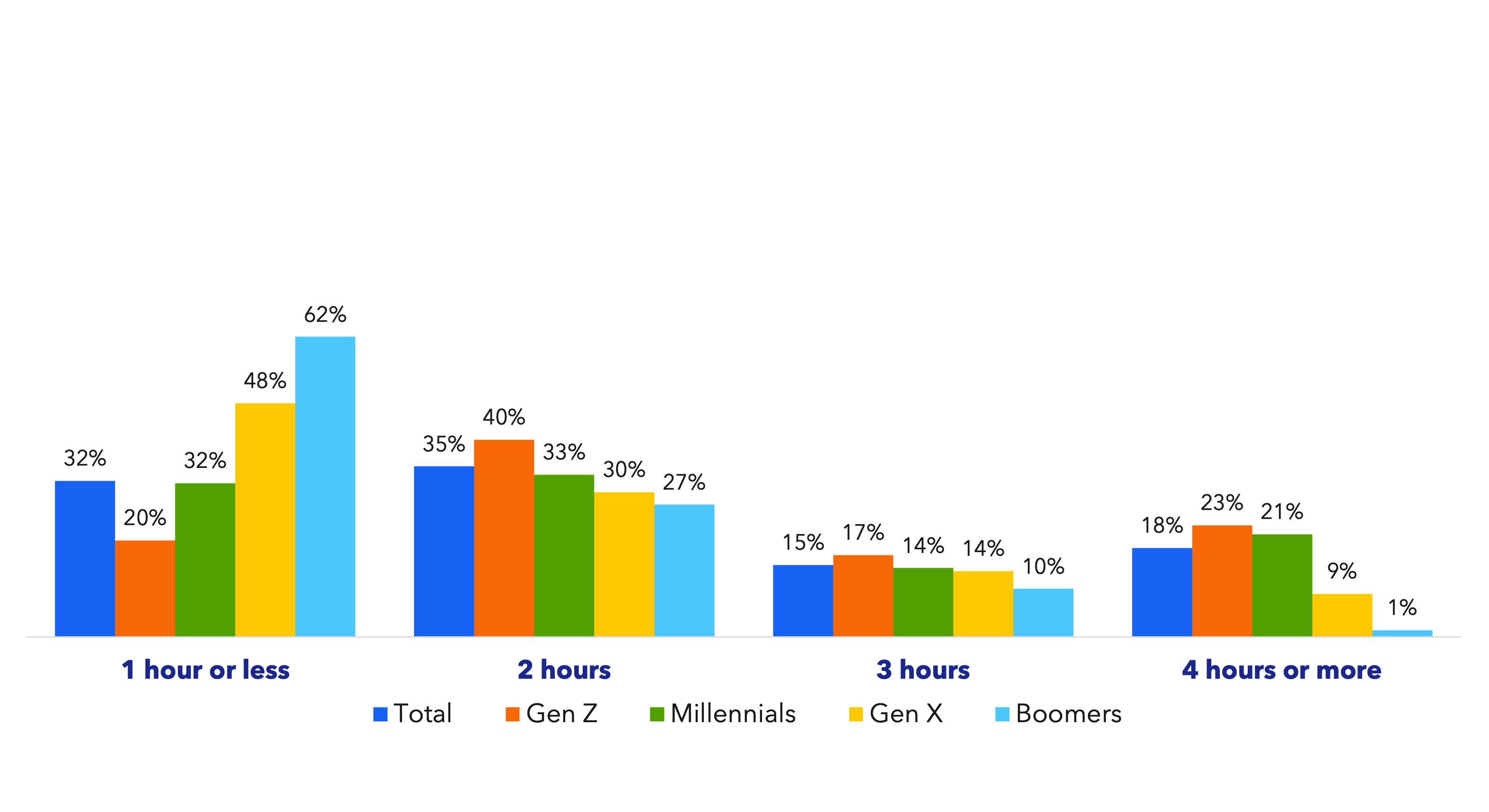 Time spent on TikTok by generation.png