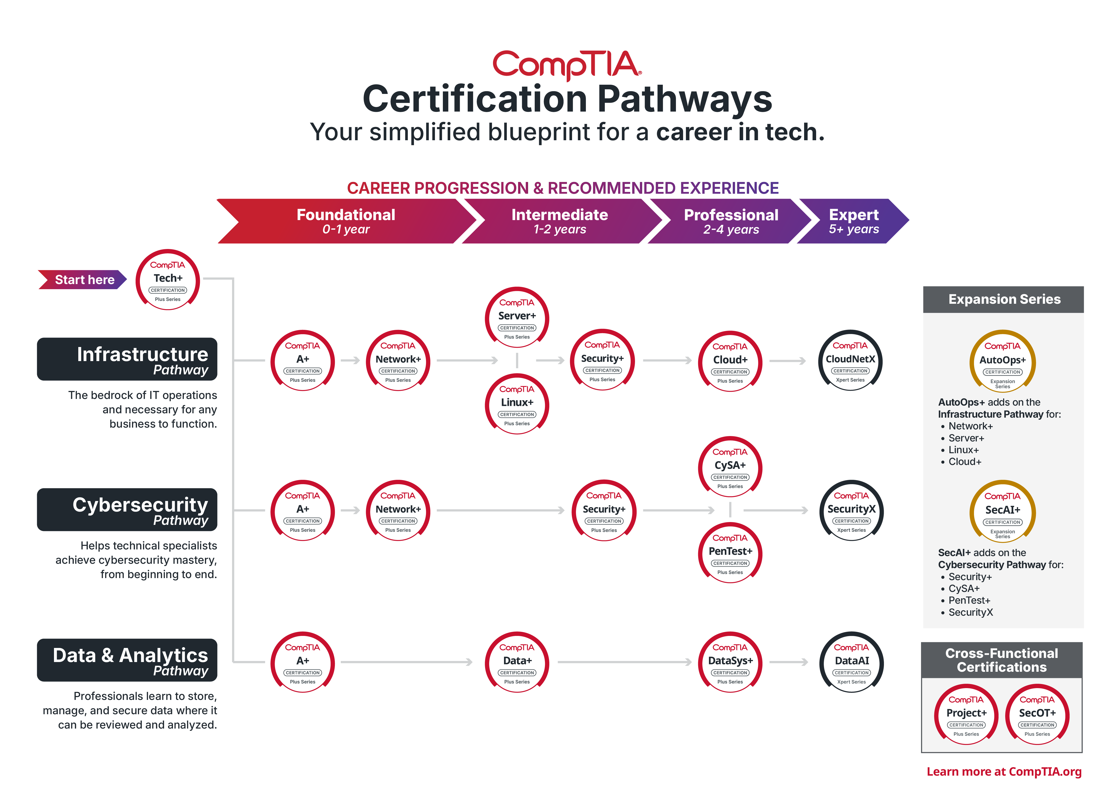 The updated CompTIA Certification Roadmap image. 
