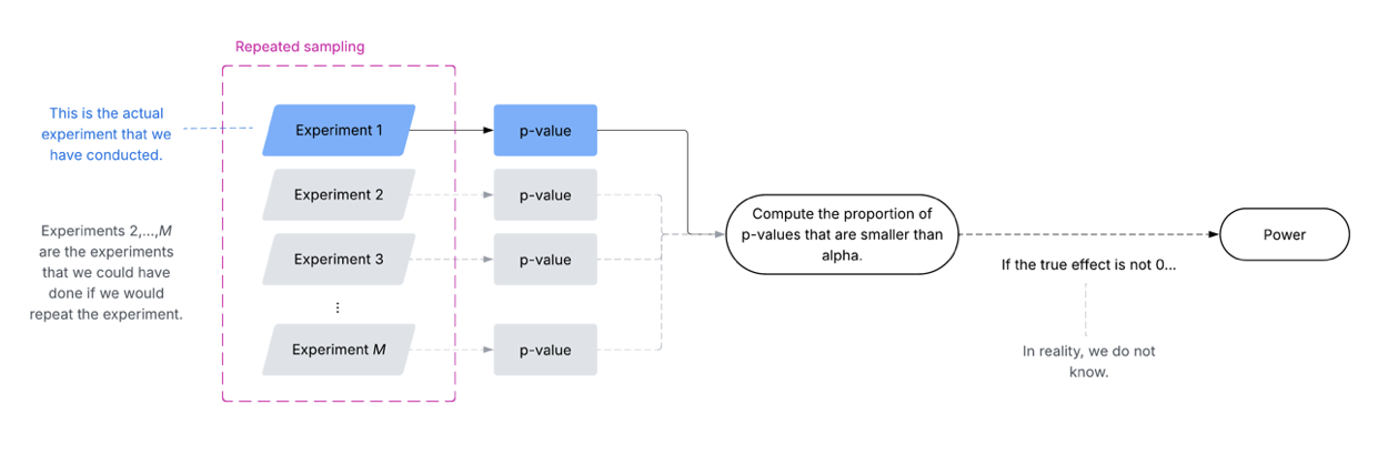 Simulation studies