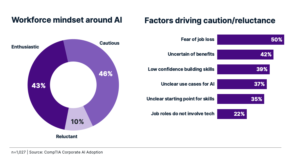 Infographics showing workforce AI mindsets (46% cautious, 43% enthusiastic) and main concerns like fear of job loss (50%).