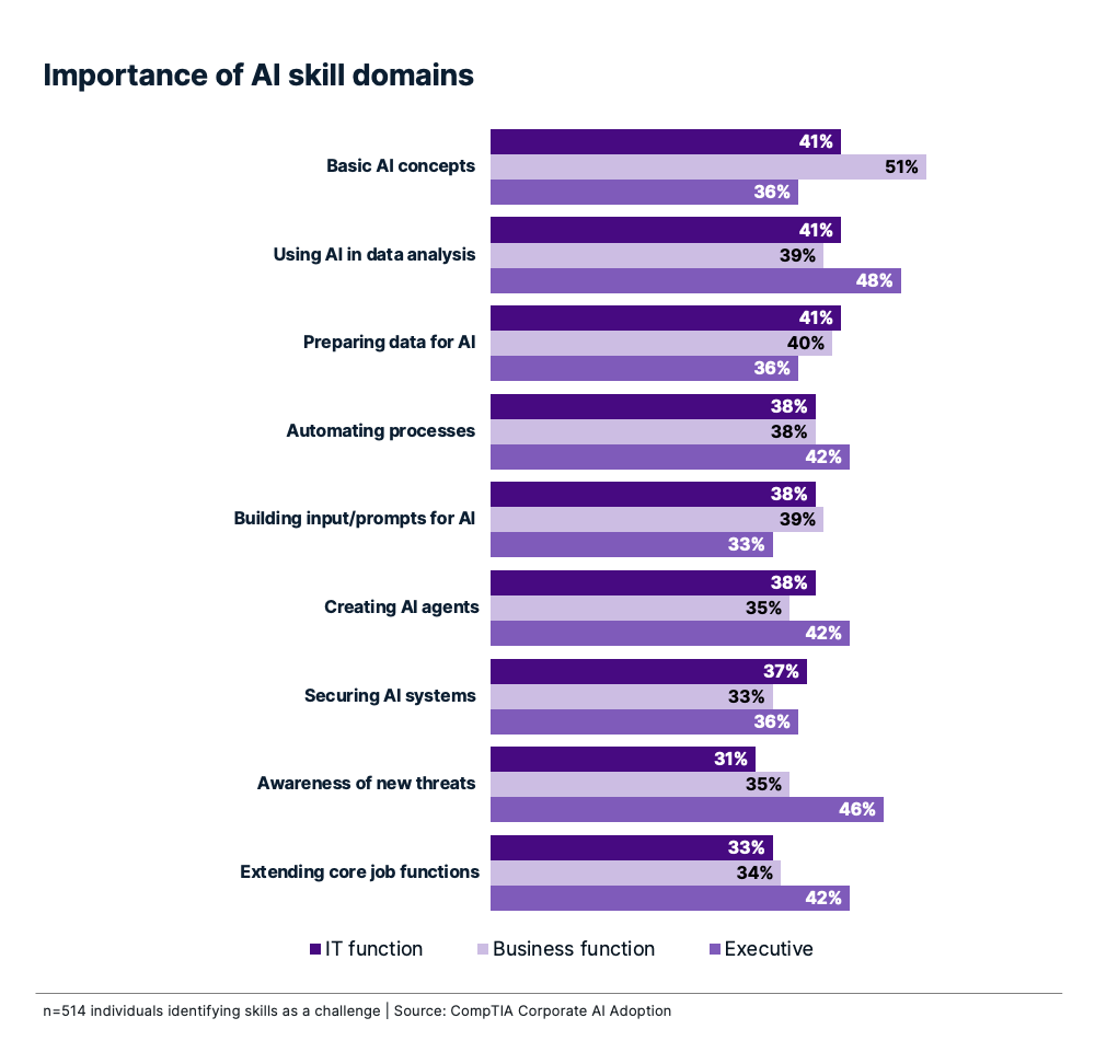Bar chart illustrating the perceived importance of various AI skill domains across IT, business, and executive roles.