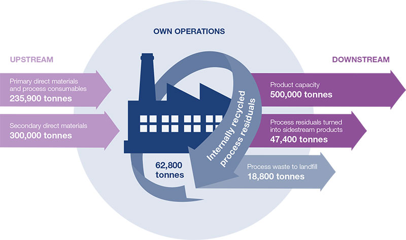 Schematic material flow