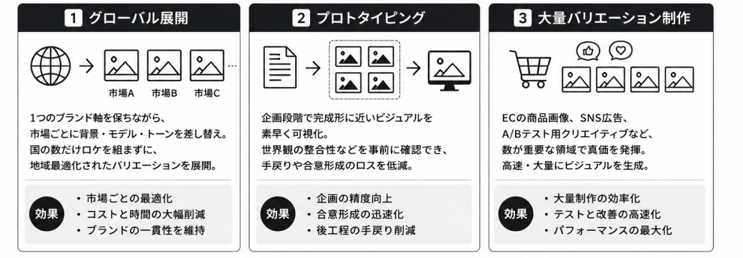 生成AIの3つのシナリオ