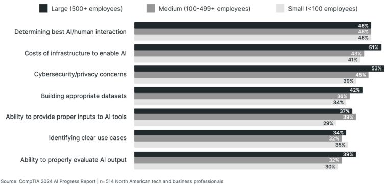 Figure 1: Organizational priorities when working with AI