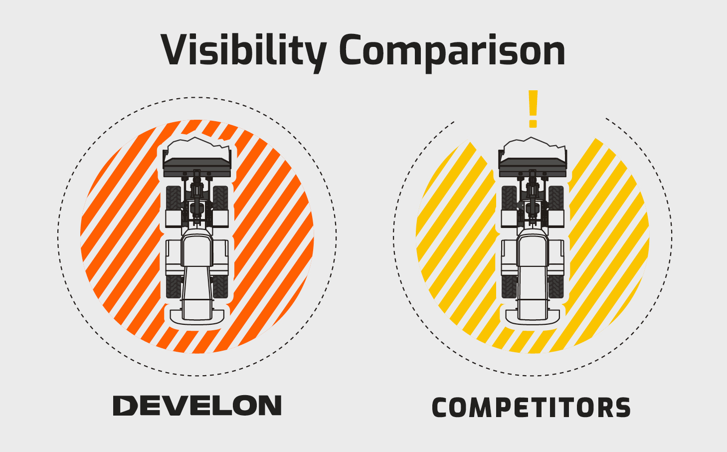 An illustration comparing a DEVELON wheel loader’s all-around visibility with a typical competitor machine’s view, which is blocked by the bucket.
