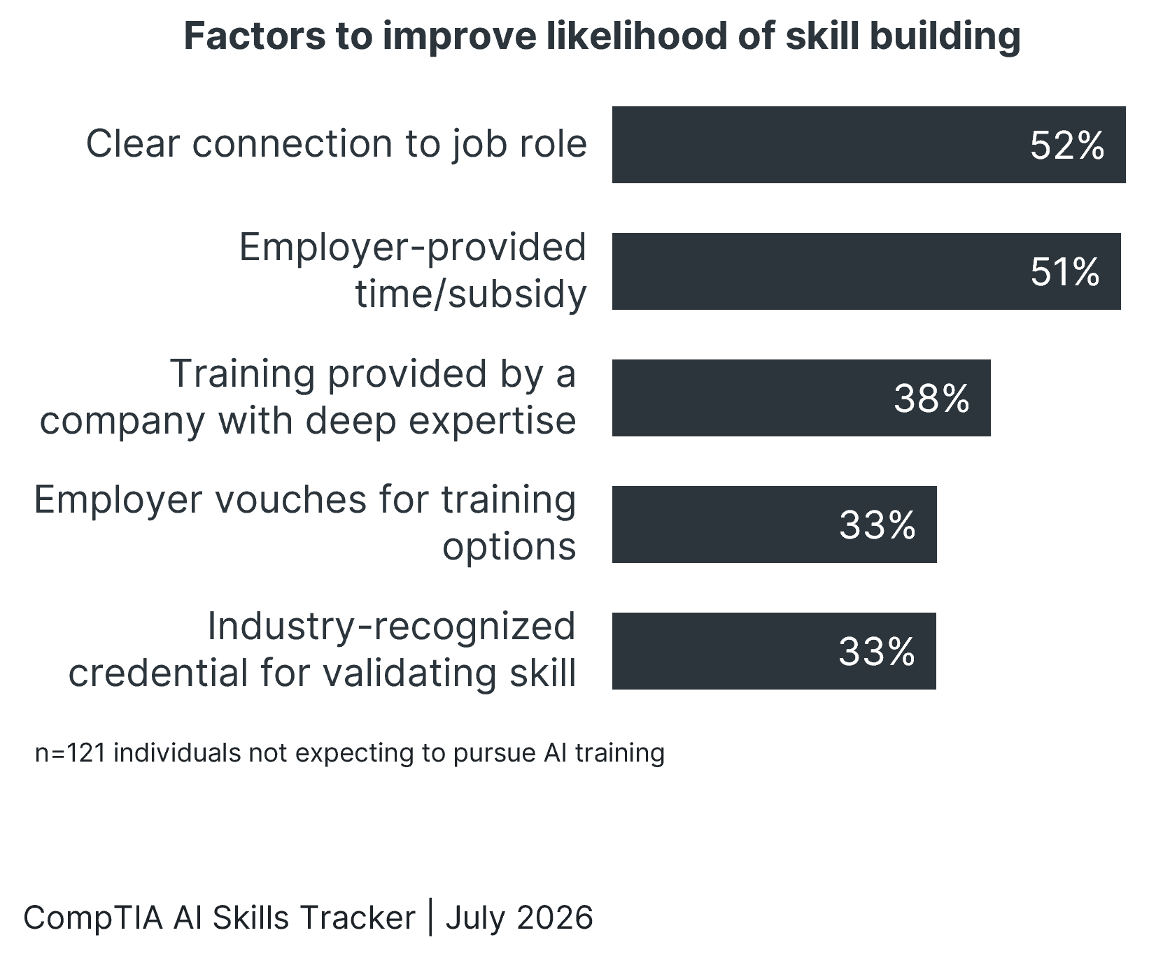 Bar chart of factors to improve skill building, led by clear connection to job role (52%) and employer subsidy (51%).