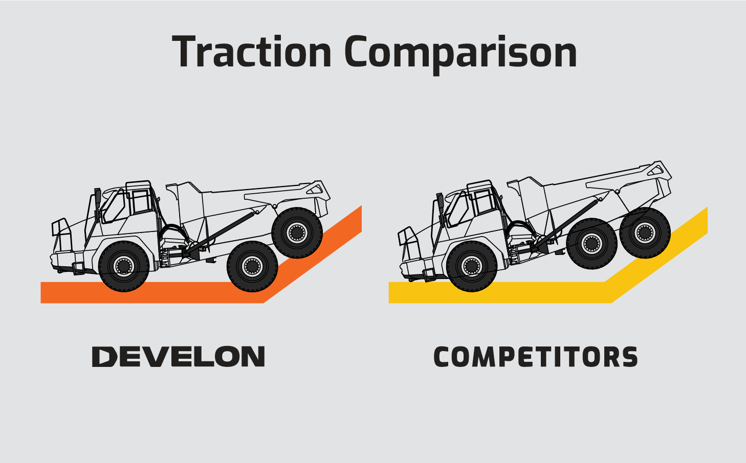 An illustration showing a DEVELON ADT maintaining ground contact with all 6 tires compared to a representative competitor machine, which only has 4 tires making contact.