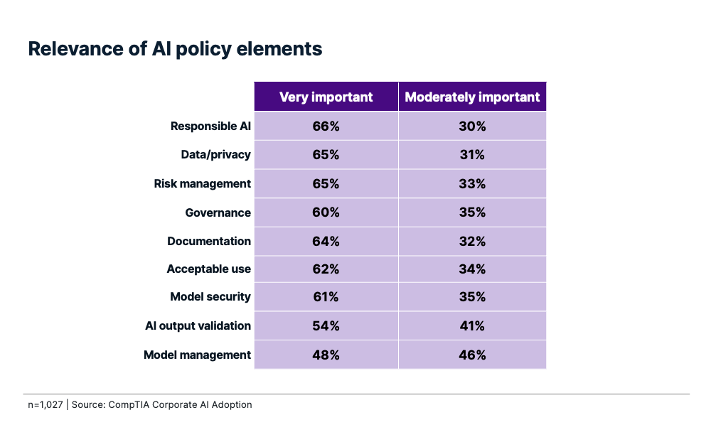 Table ranking relevance of AI policy elements, led by responsible AI, data privacy, and risk management.