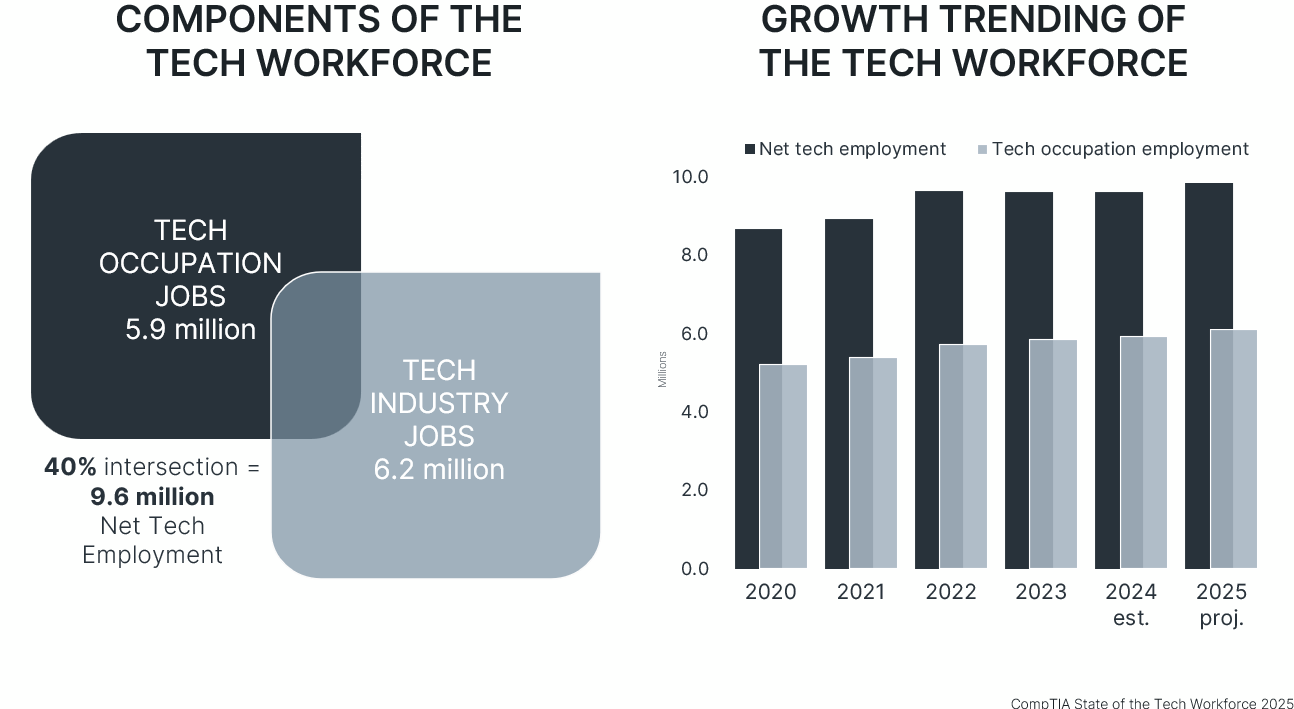 State of Tech Workforce 2025