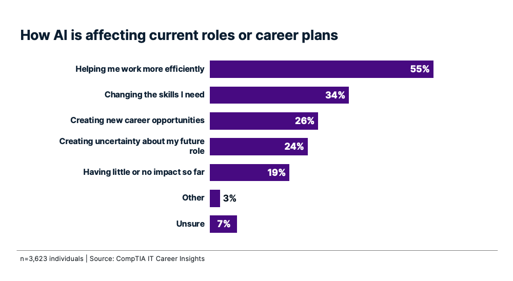 Bar chart showing how AI affects career plans, led by helping work more efficiently at 55%.