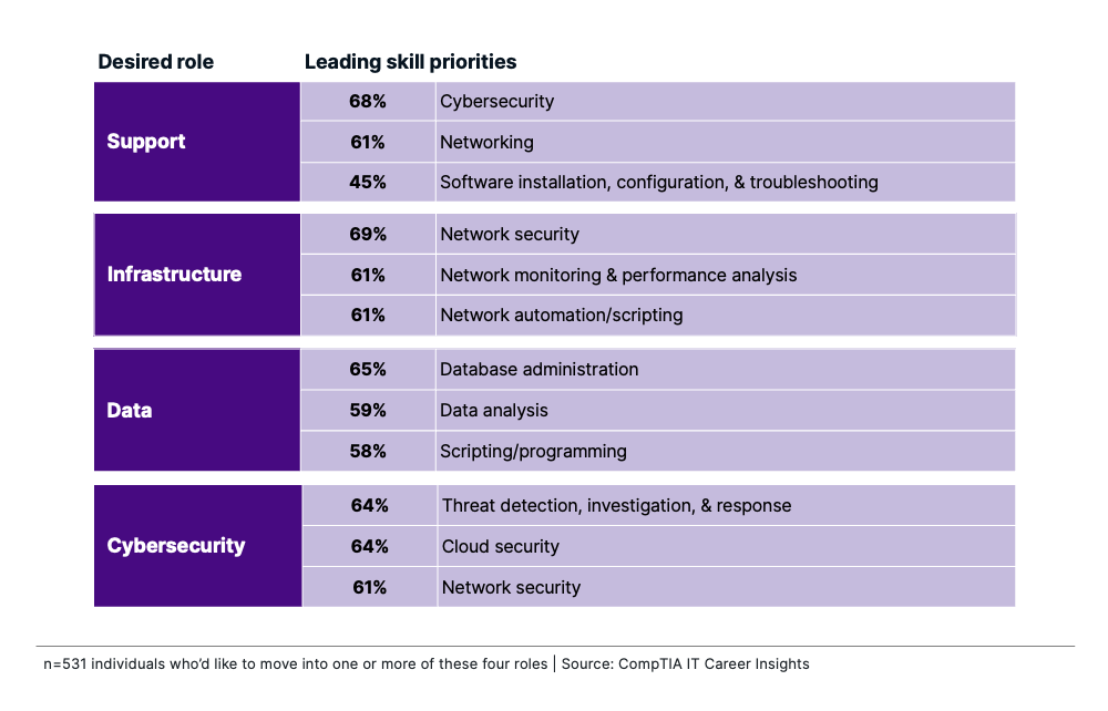 Chart showing leading skill priorities by desired IT role including Support, Infrastructure, Data, and Cybersecurity.