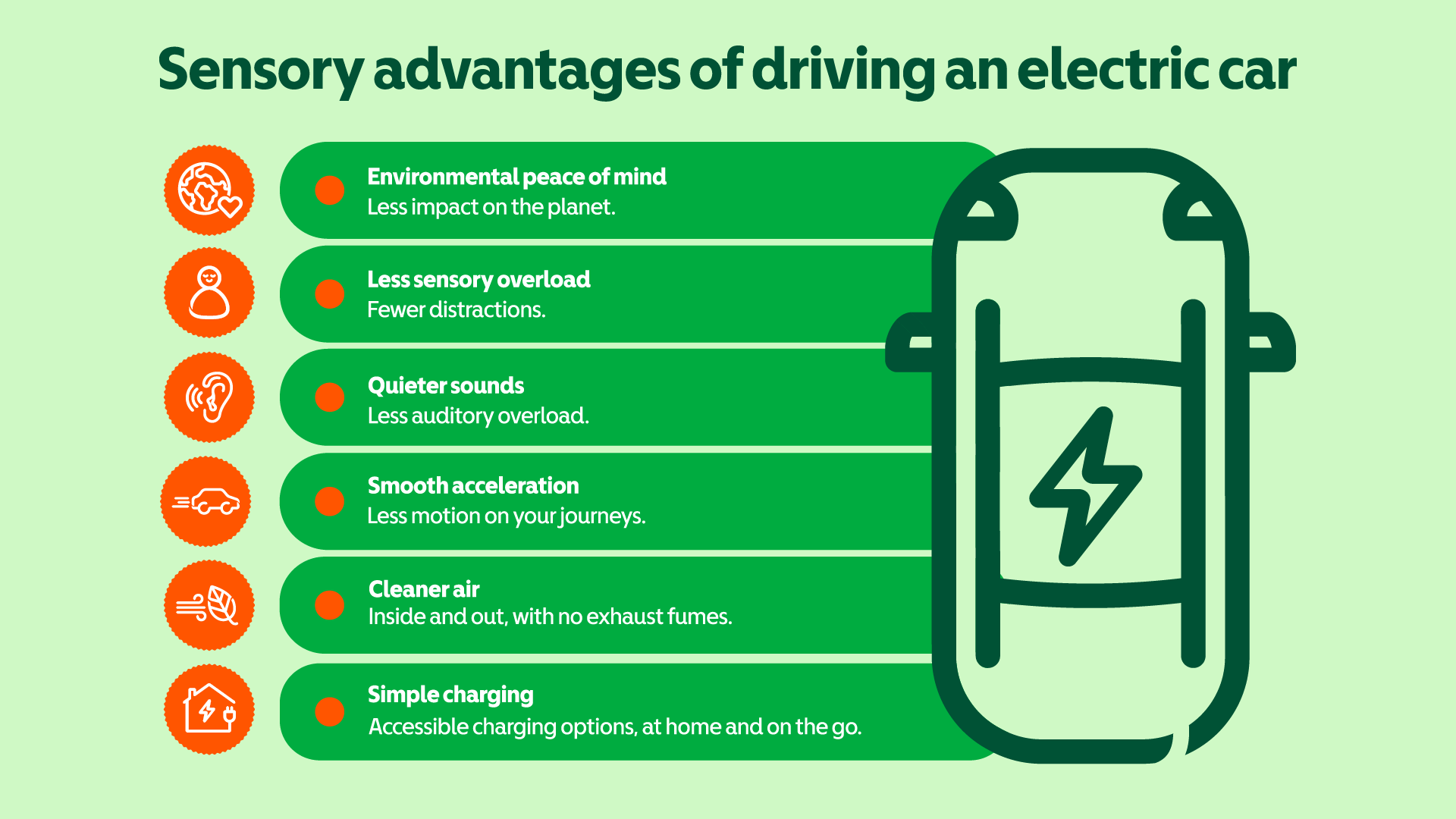 Infographic titled “Sensory advantages of driving an electric car” with six listed benefits:  Environmental peace of mind – Less impact on the planet.  Less sensory overload – Fewer distractions.  Quieter sounds – Less auditory overload.  Smooth acceleration – Less motion on your journeys.  Cleaner air – Inside and out, with no exhaust fumes.  Simple charging – Accessible charging options, at home and on the go. Each benefit is accompanied by a circular orange icon, and a stylised top-down outline of an electric car is shown on the right.