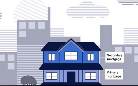 primary mortgage vs. secondary mortgage