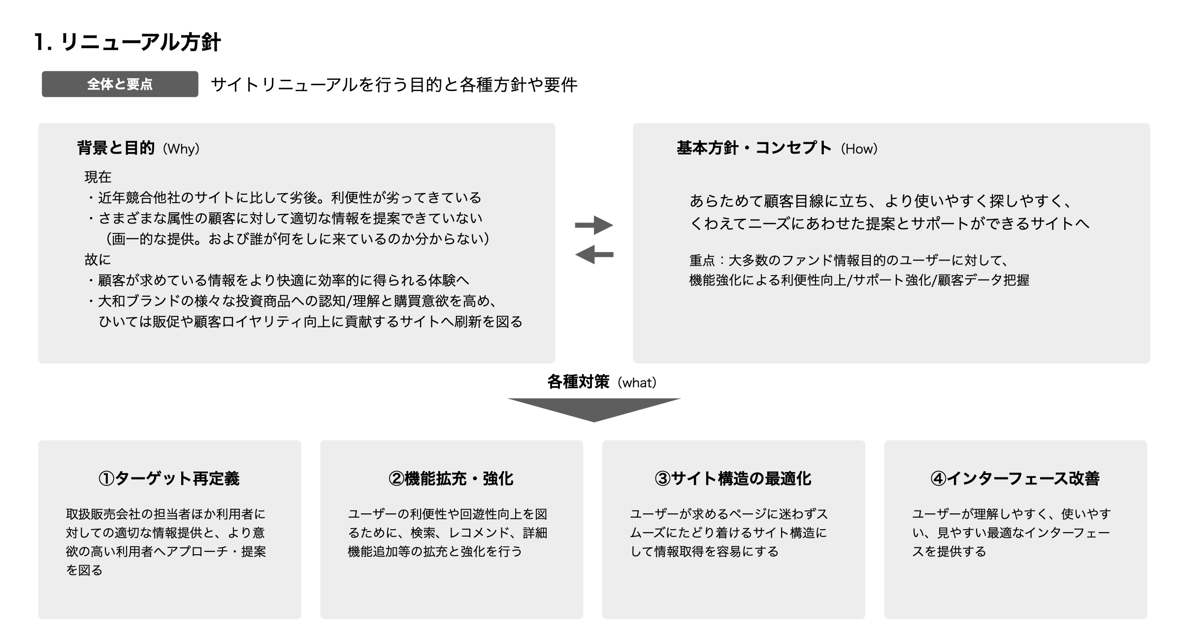 要件定義書より。４つの大きな柱でサイト構築を目指すよう合意。