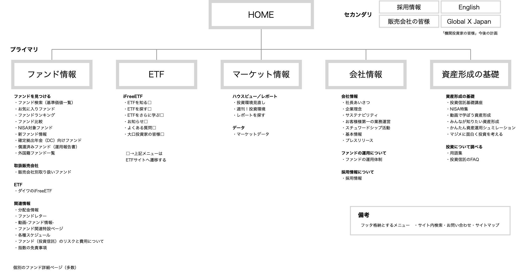 要件定義書より、サイト全体の設計。※開発途中に仕様変更が発生し、最終的に実装された内容とは一部異なります。