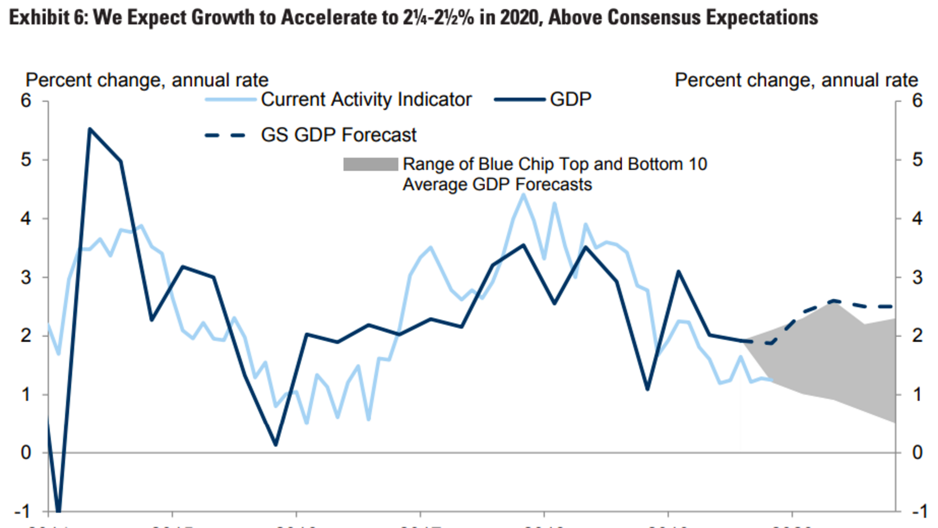 Growth is set to modestly accelerate