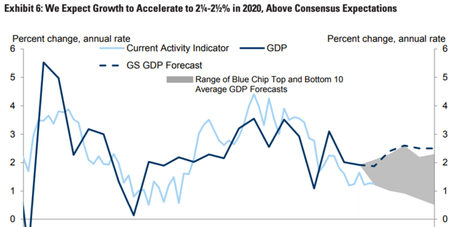 Growth is set to modestly accelerate