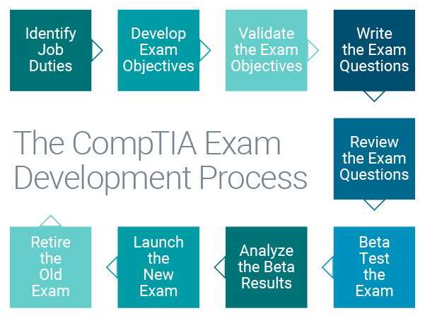 blog_certification-exam-development-lifecycle_3.png