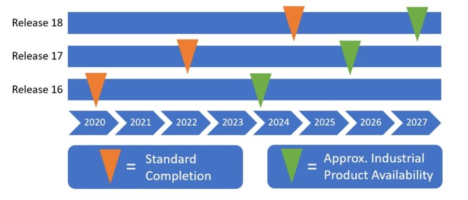 Timeline Image for 5G Adoption Across Different Standards Releases