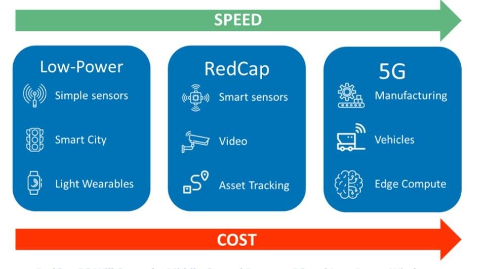 Image of the Sweet Spot for RedCap 5G