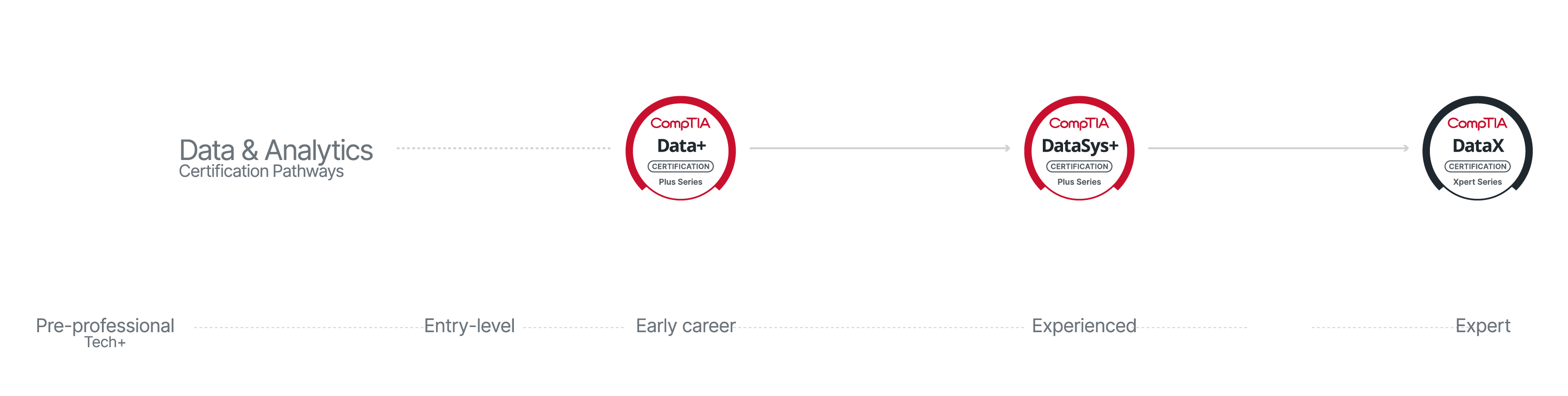 CompTIA Pathway to Data Jobs