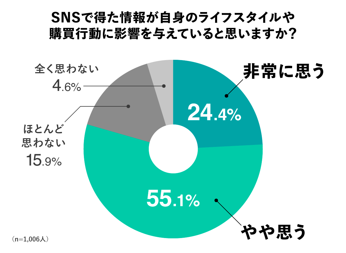 SNSで得た情報が自身のライフスタイルや購買行動に影響を与えていると思いますか