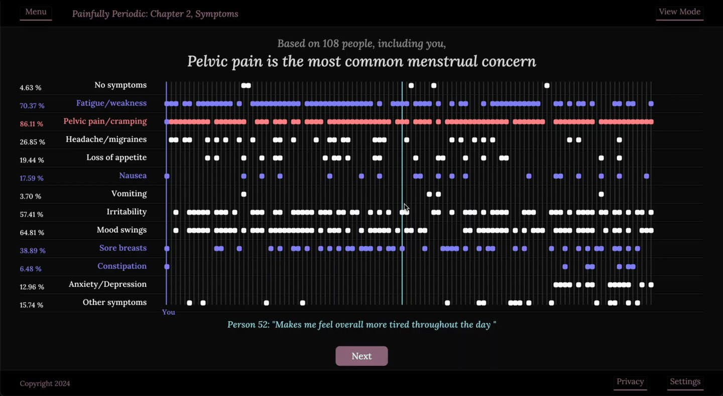 Painfully Periodic