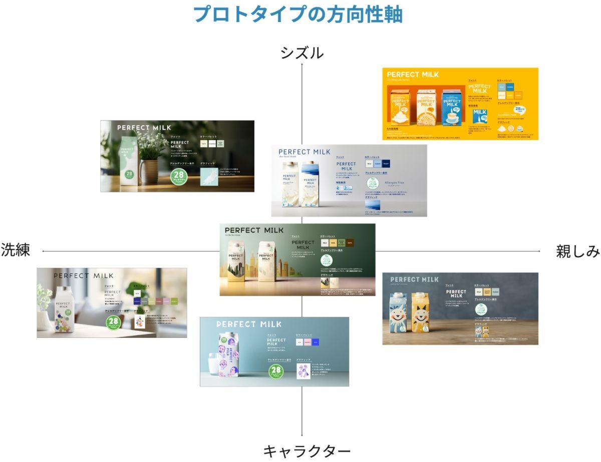 LIKE MILKプロトタイプの方向軸