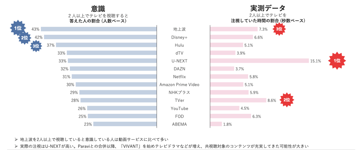 2人以上でテレビを視聴すると答えた人の割合