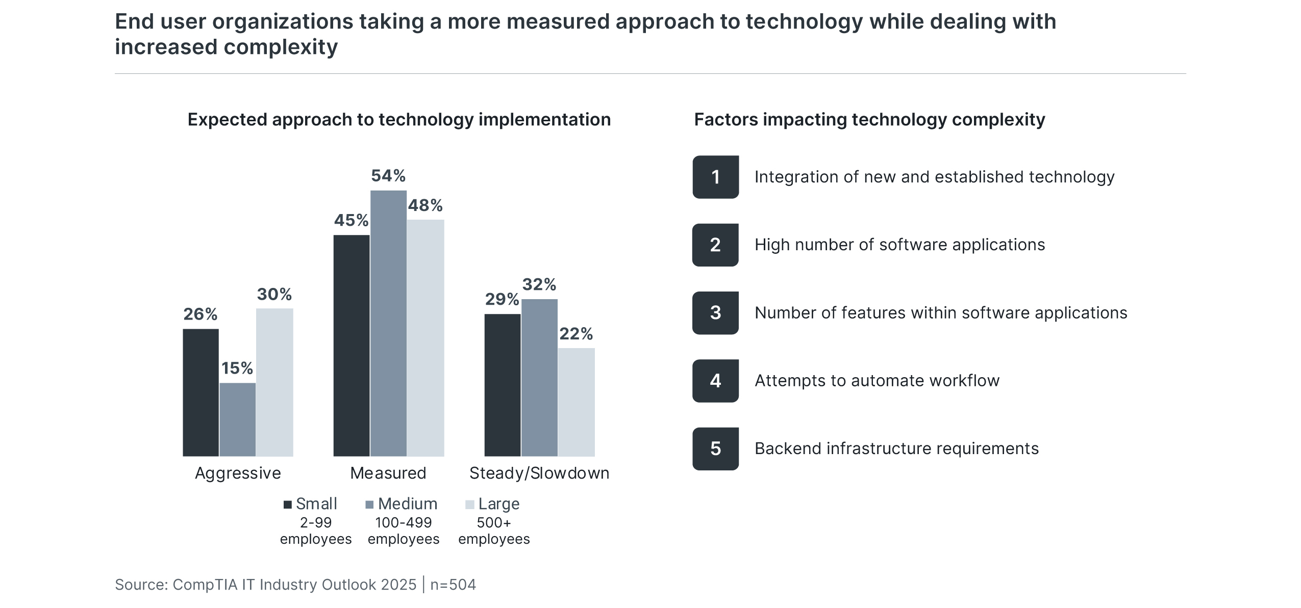 end-user-organizations-taking-a-more-measured-approach-to-technology-while-dealing-with-increased-complexity.jpg