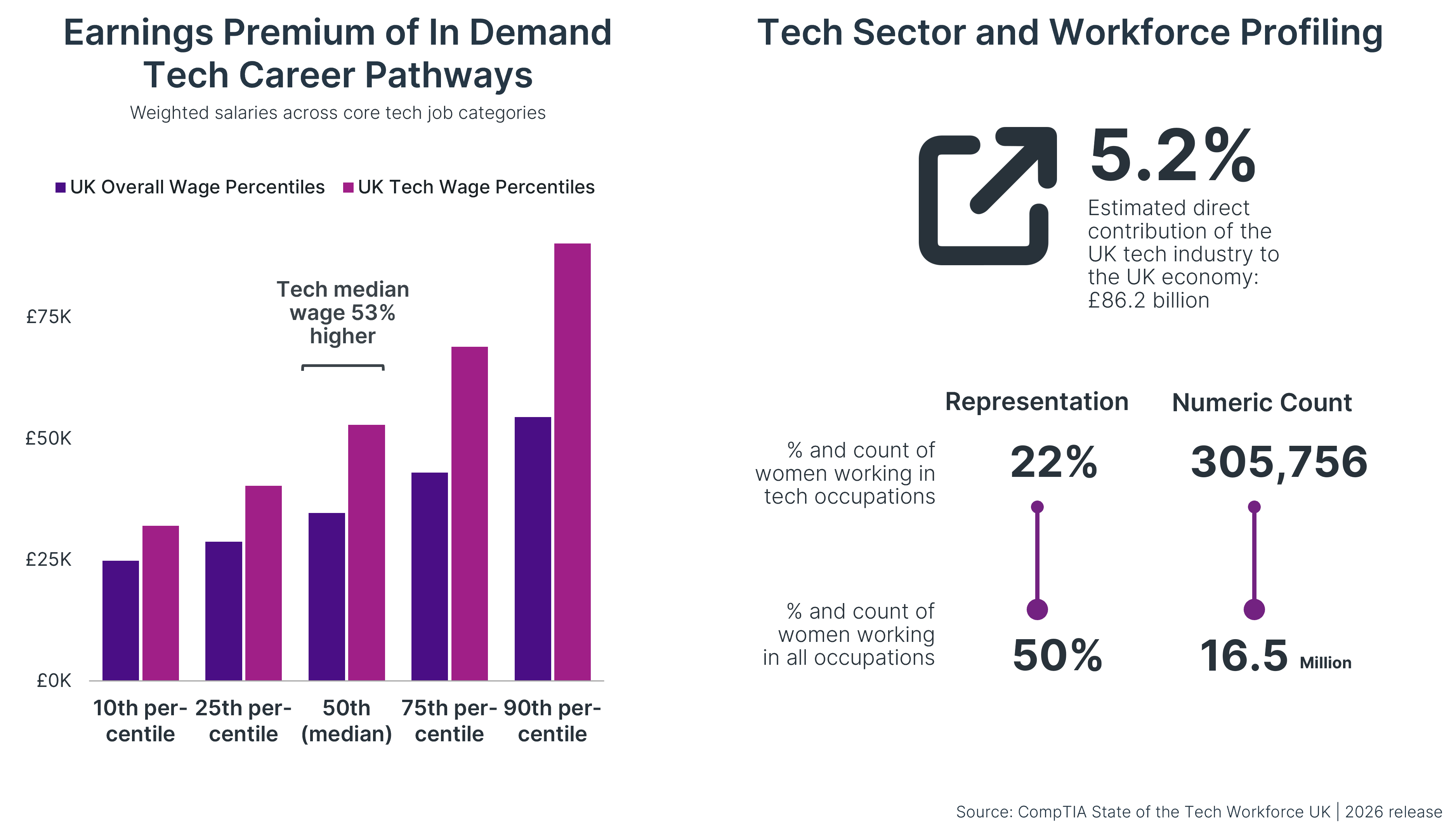 Infographic: UK tech jobs pay 53% more at median. Tech industry adds &pound;86.2B to economy. Women make up 22% of UK tech workforce.