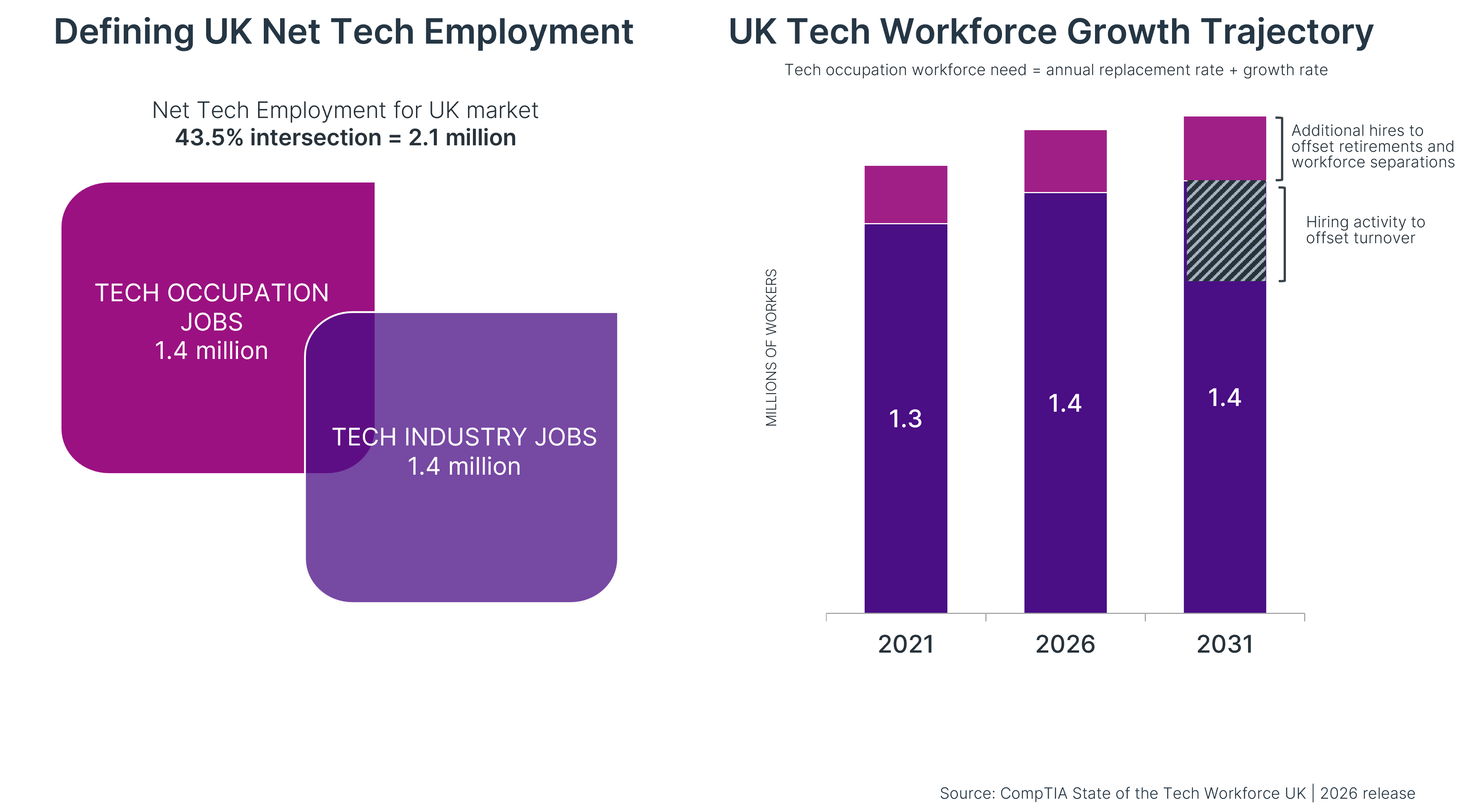 Infographic showing UK Net Tech Employment components totaling 2.1 million and tech workforce growth projections through 2031.