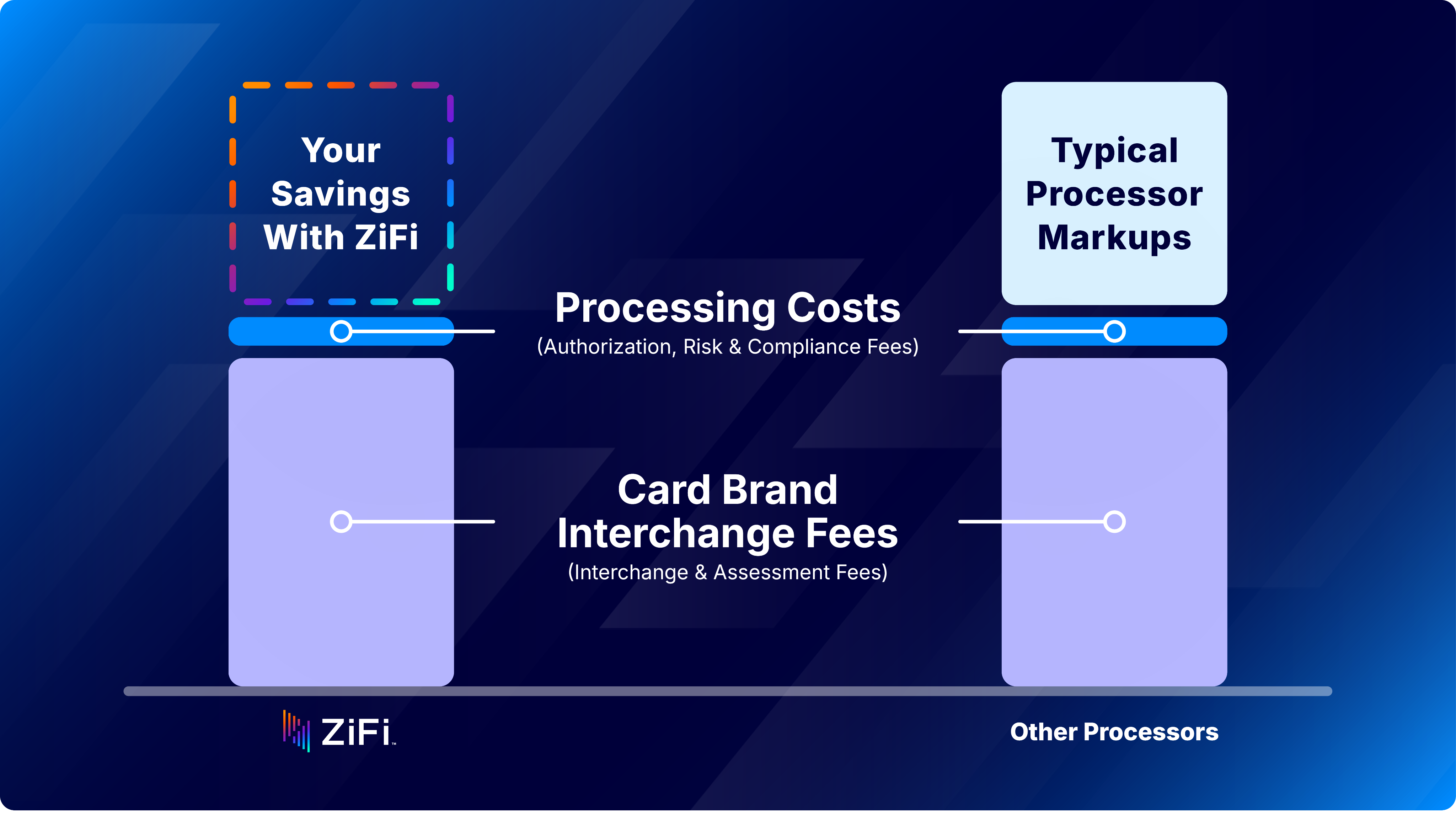 ZiFi savings on typical processor markups