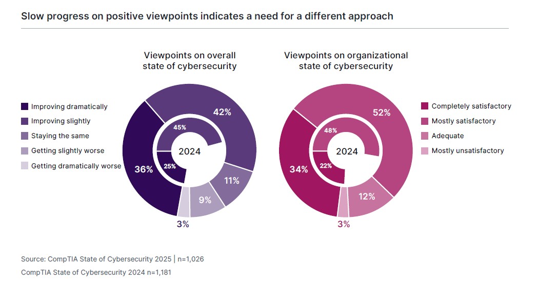 State of Cybersecurity 2025