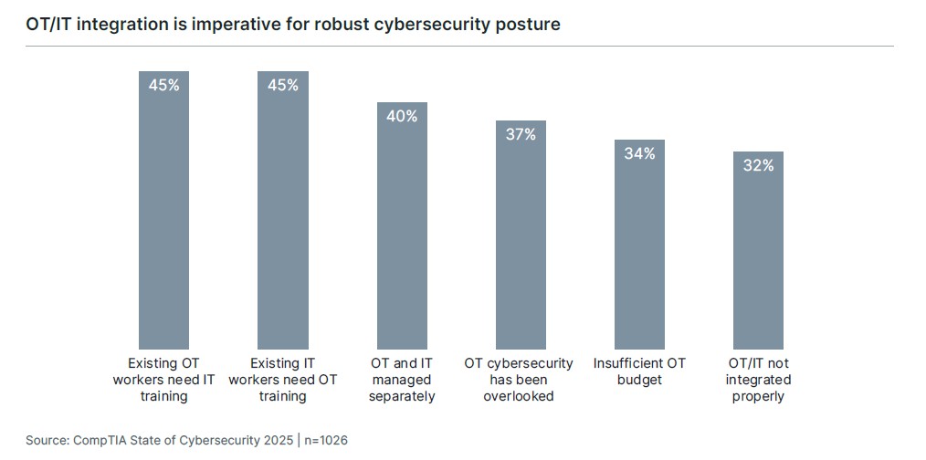 State of Cybersecurity 2025