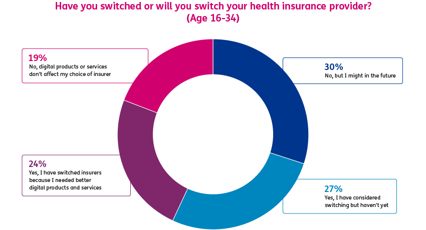 Graph showing responses to the question 'Have you switched or will you switch your health insurance provider?'