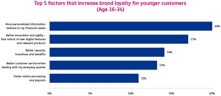 Graph showing the top 5 factors that increase loyalty for younger customers