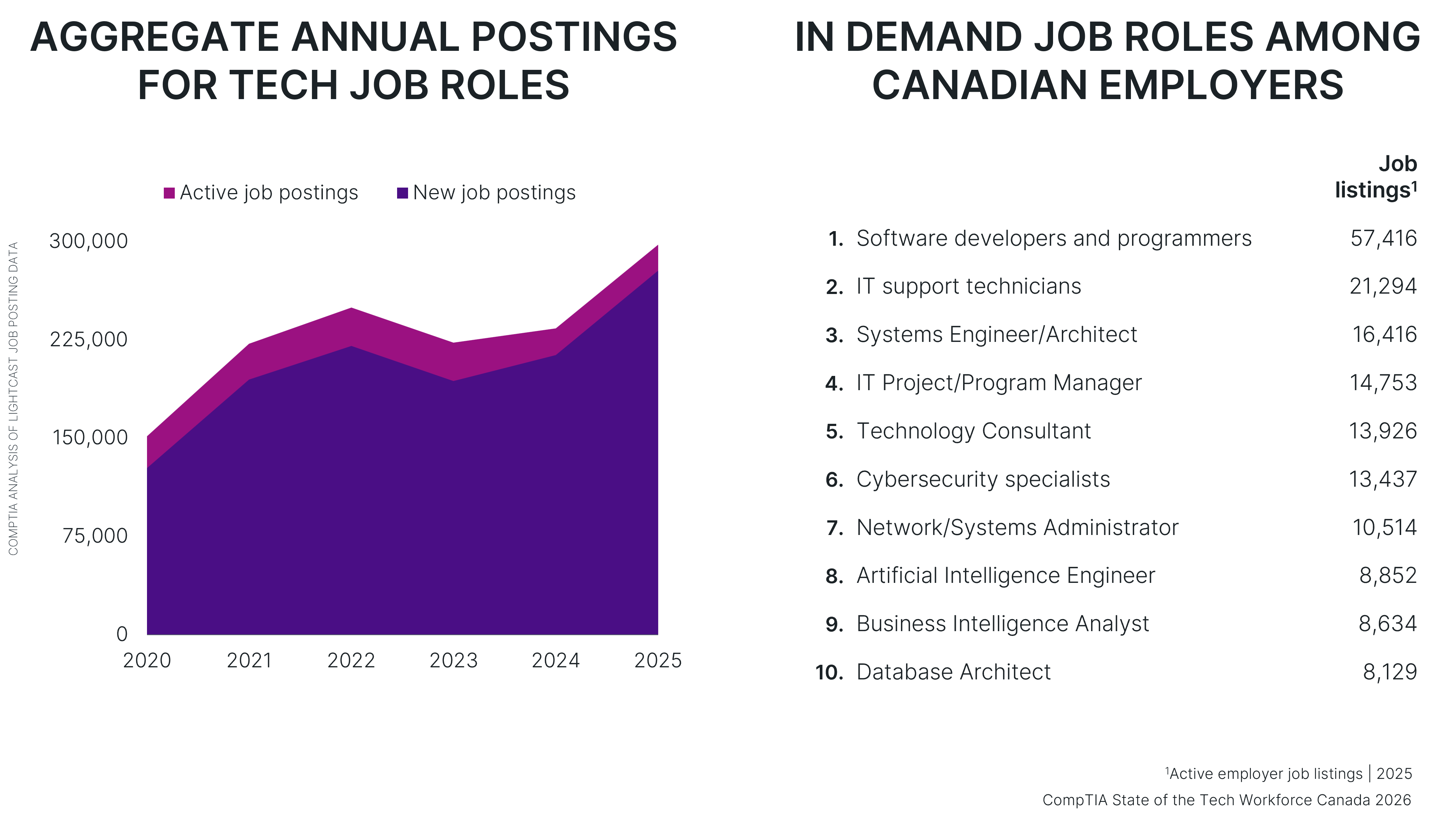 Charts showing aggregate annual tech job postings in Canada from 2020 to 2025, showing an upward trend, and a list of the top 10 in-demand tech roles led by software developers and programmers.