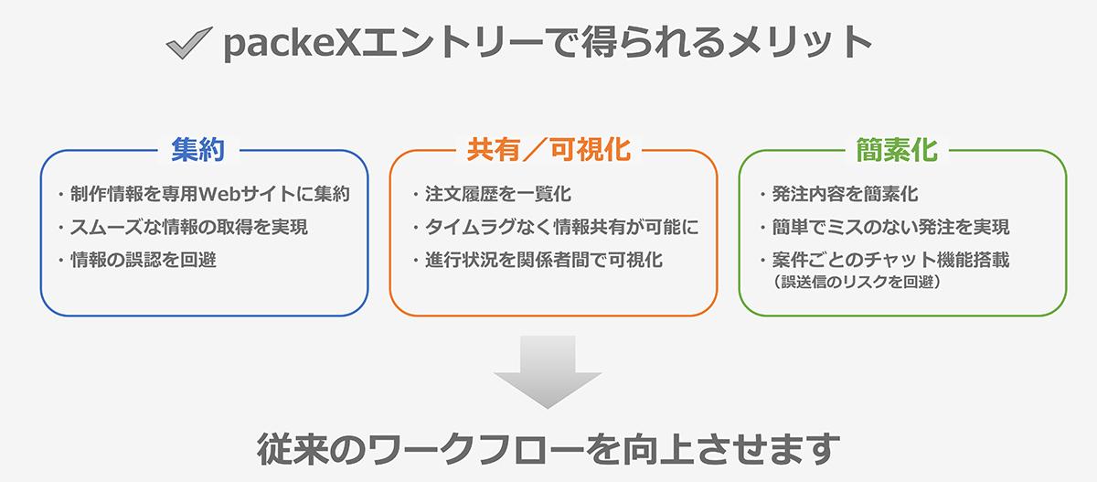 packeXエントリーで得られるメリット：集約、共有／可視化、簡素化 