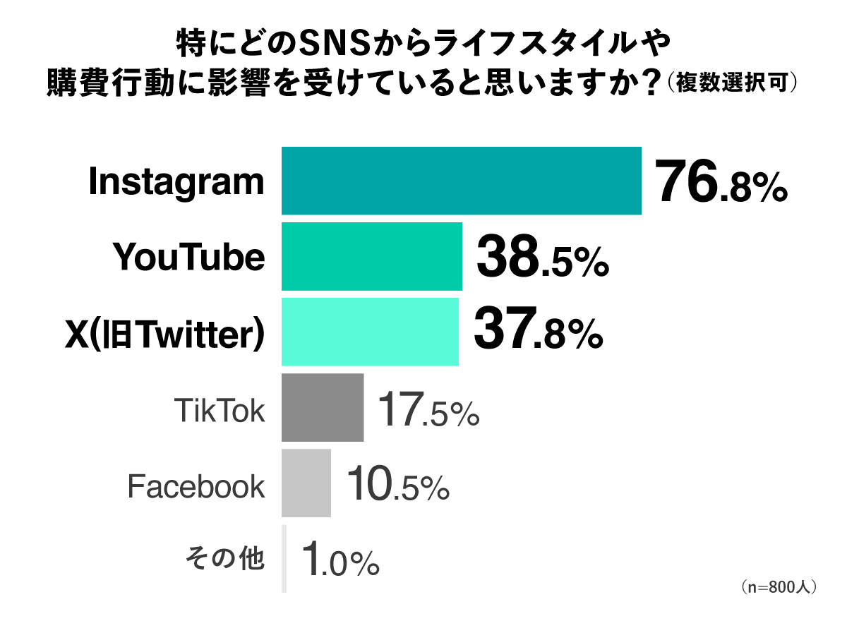 特にどのSNSからライフスタイルや購買行動に影響を与えていると思いますか