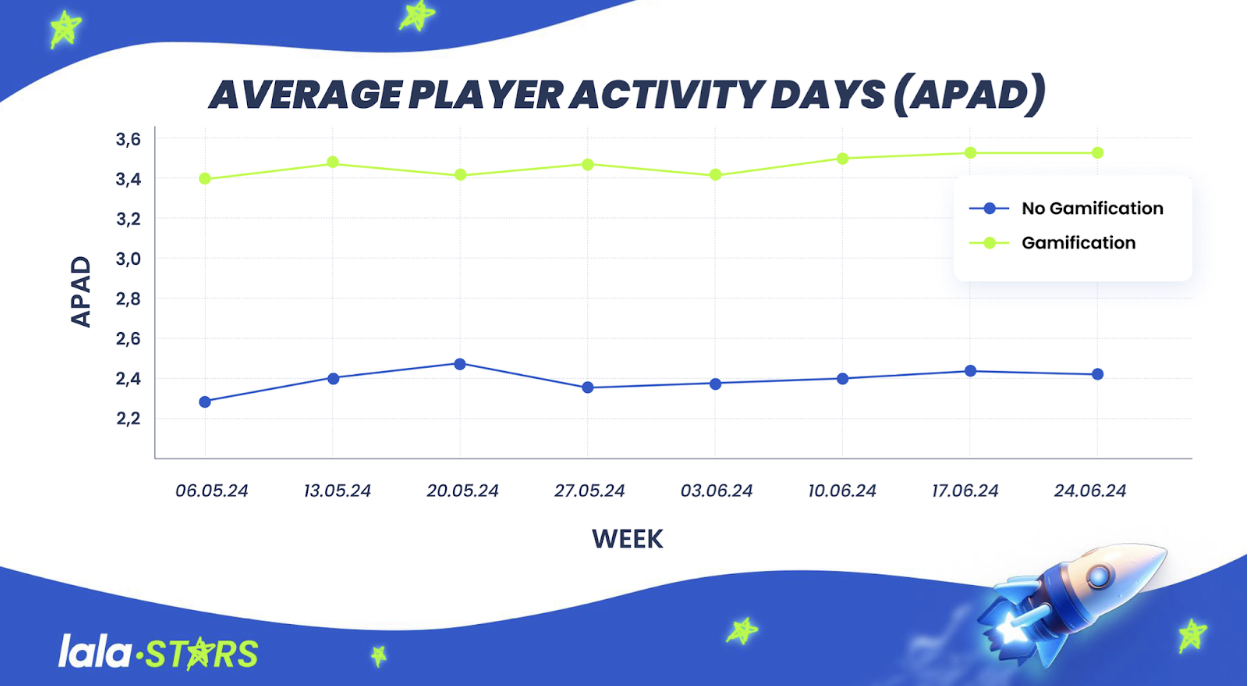 Image explaining average activity of players who use gamification according to Lalastars