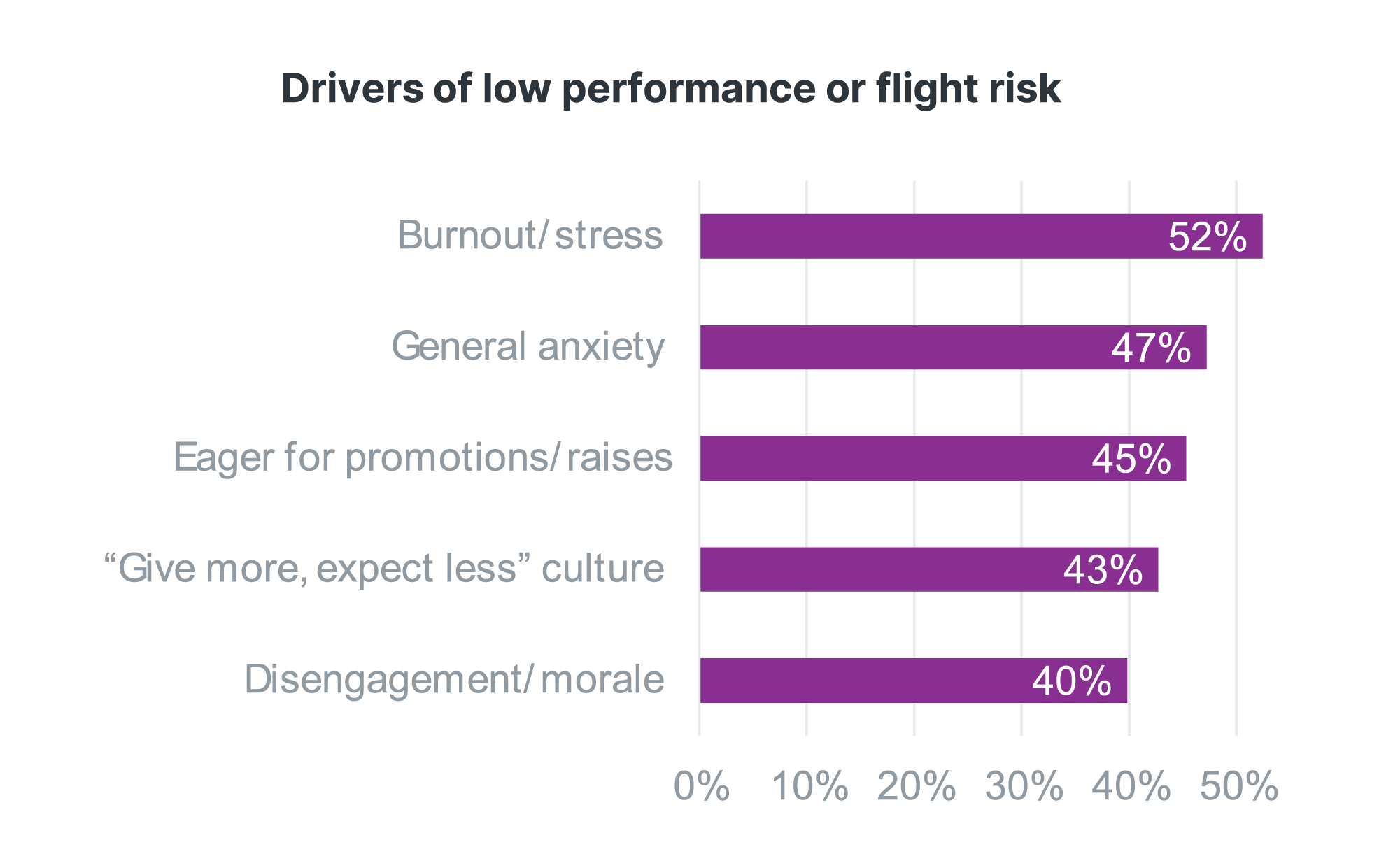 Horizontal bar chart displaying drivers of low performance or flight risk, with burnout at 52% and general anxiety at 47%.