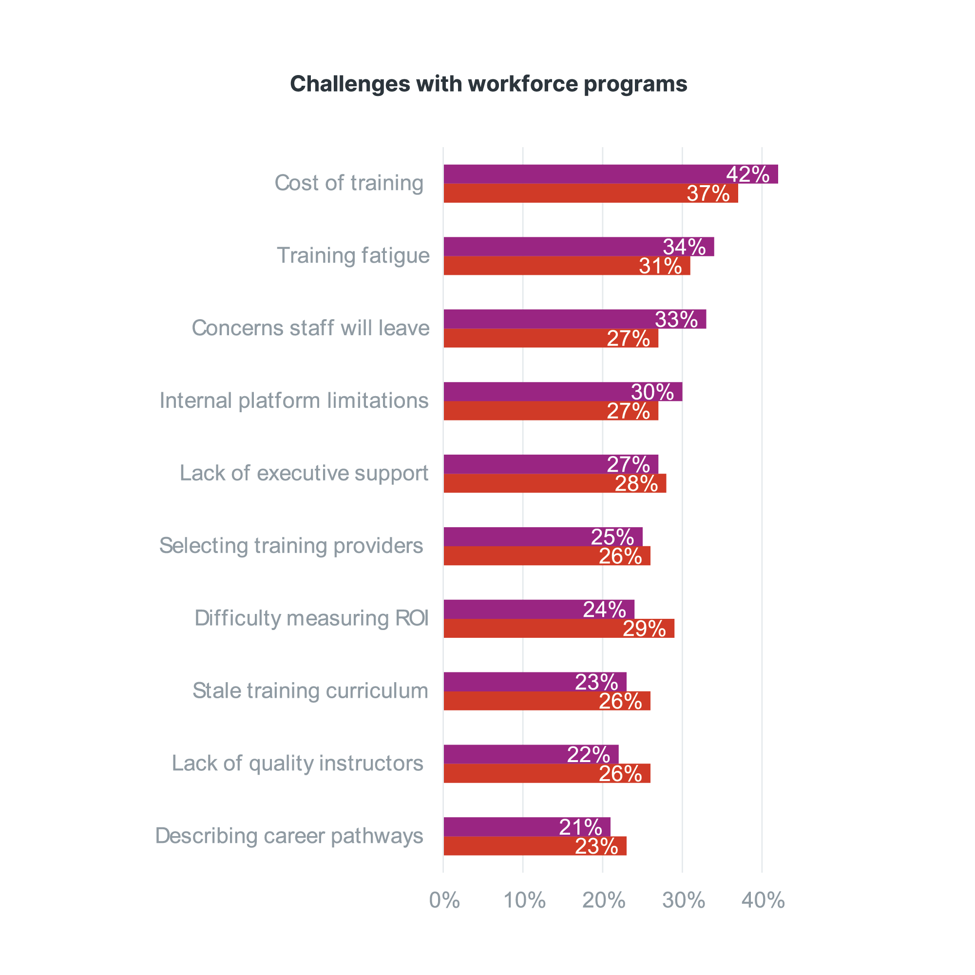 Bar chart 'Challenges with workforce programs' showing 'Cost of training' as the top concern (42% vs 37%).