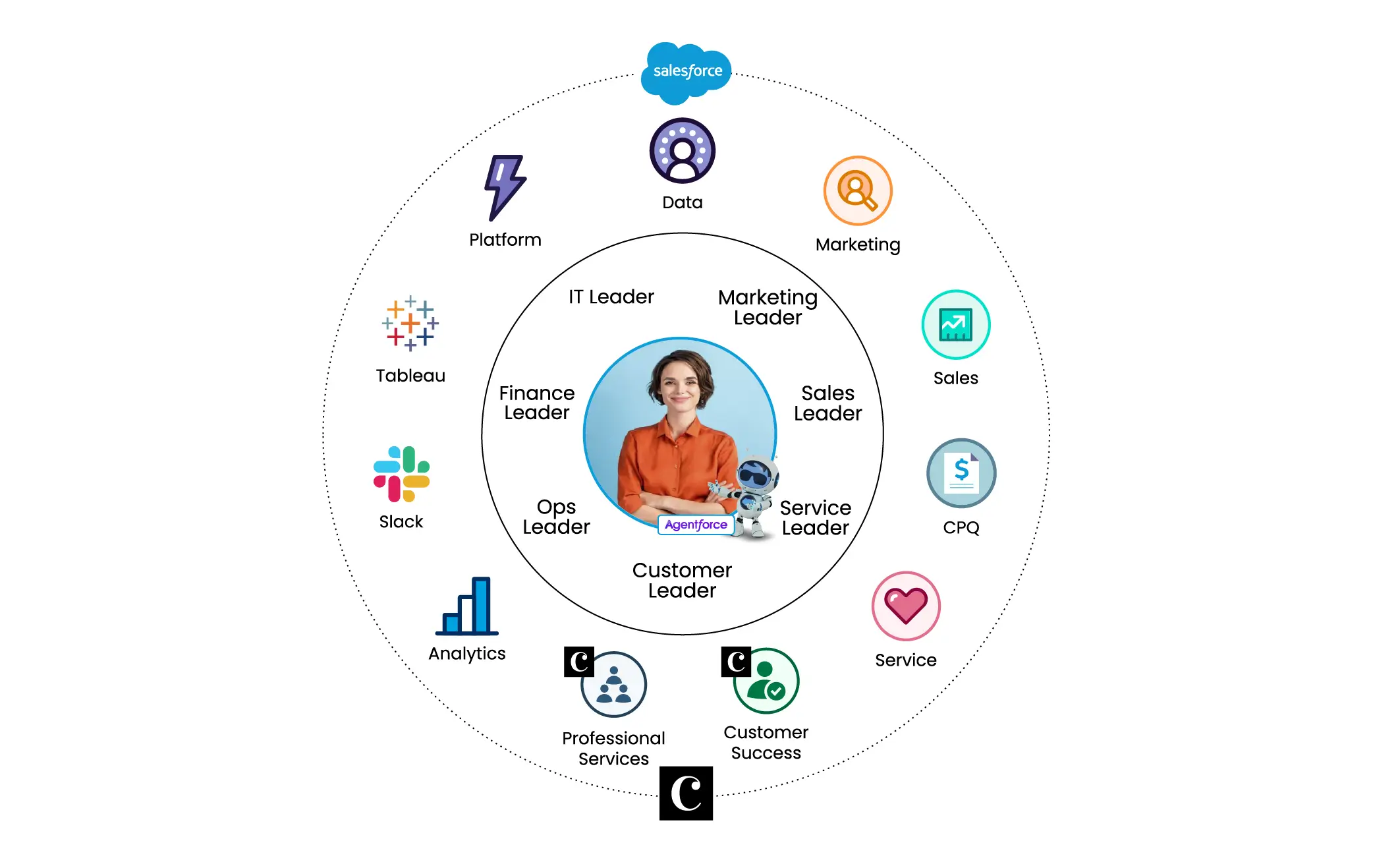 Certinia's professional services automation solution is built native to the Salesforce Platform