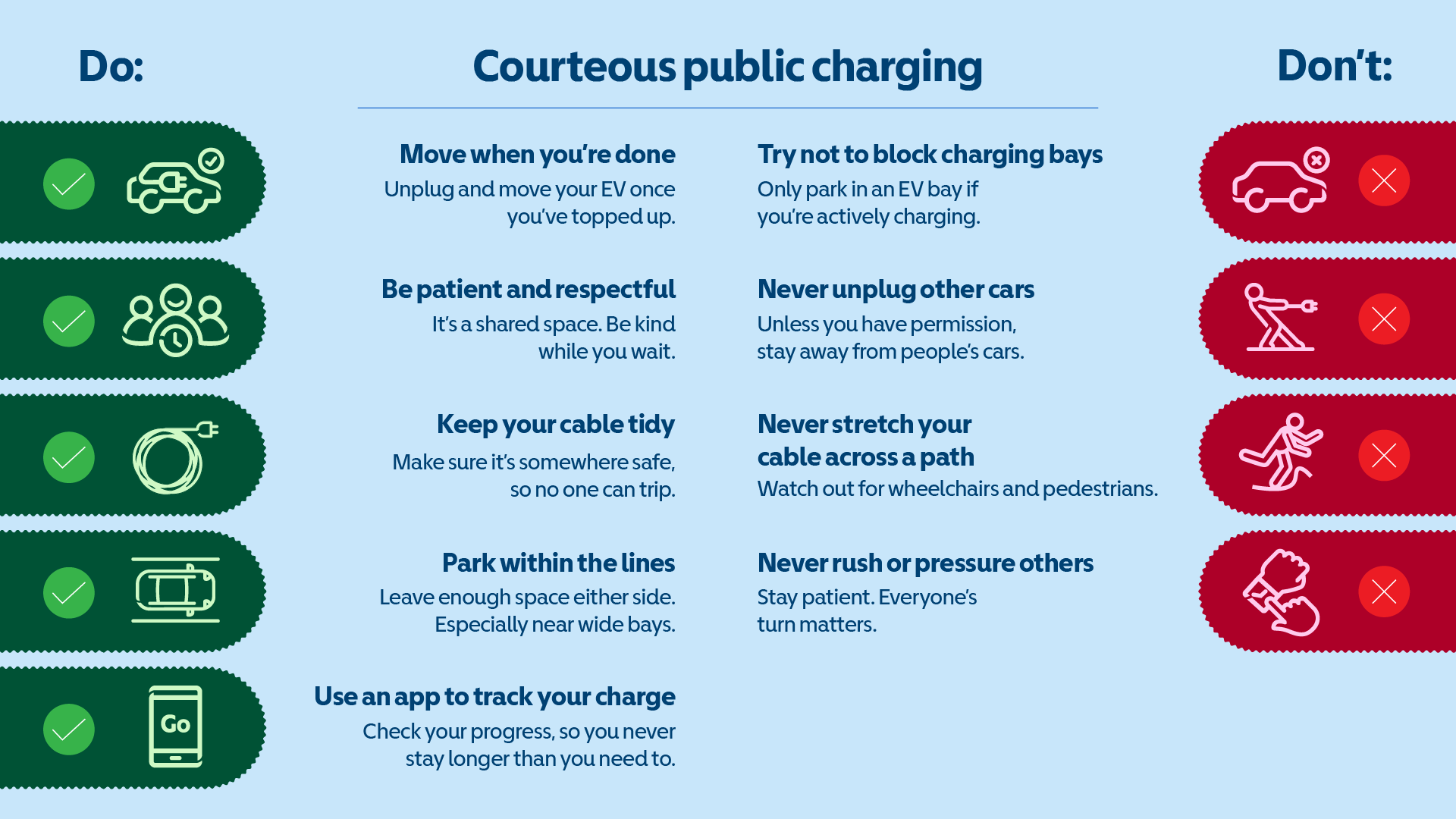 Infographic titled "Courteous public charging" showing do’s and don’ts for EV drivers. Do’s include moving when done, being patient, keeping cables tidy, parking within lines, and using an app. Don’ts include blocking bays, unplugging other cars, stretching cables across paths, and pressuring others.