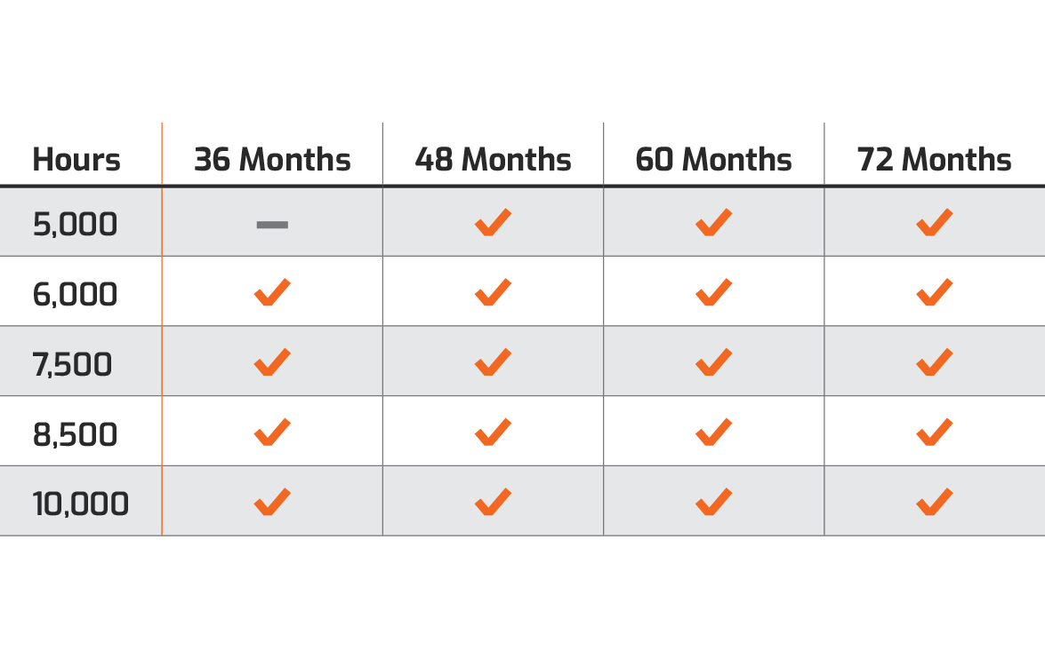 A chart that displays DEVELON Protection Plus extended warranty program offers.