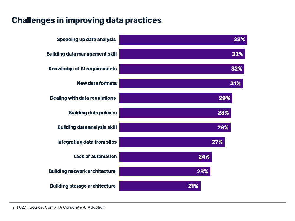 Bar chart showing challenges in improving data practices; speeding up data analysis (33%) is the top challenge listed.