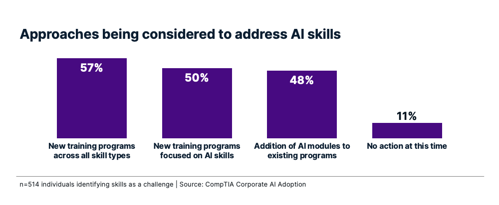 Bar chart: 57% consider new training programs across all skills, 50% focus on AI skills, 48% add AI modules, and 11% take no action.